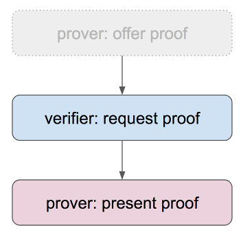 3 phases of proof negotiation; first phase is uncommon
